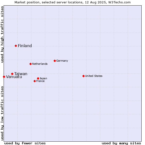 Market position of Finland and territories vs. Taiwan vs. Vanuatu