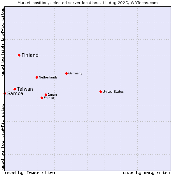 Market position of Finland and territories vs. Taiwan vs. Samoa