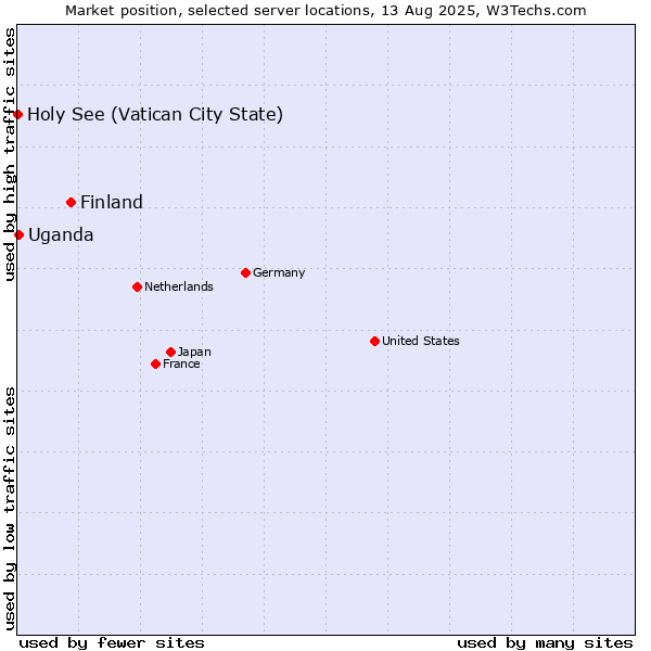 Market position of Finland and territories vs. Uganda vs. Holy See (Vatican City State)