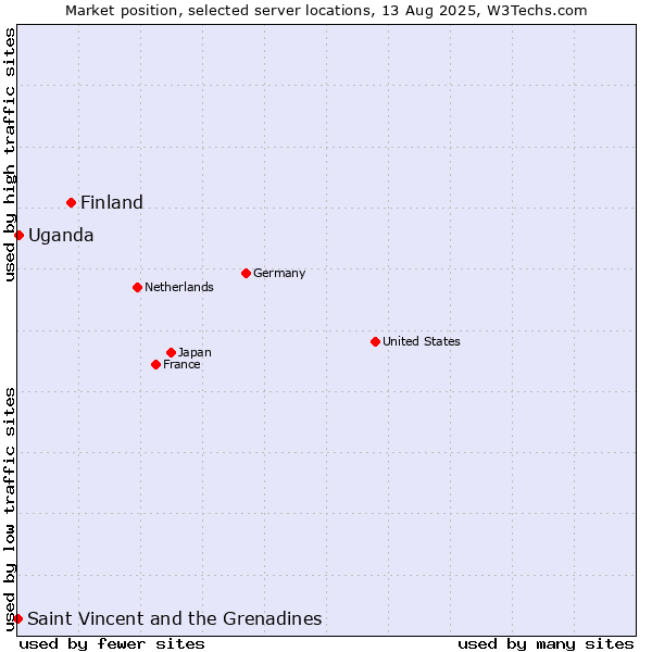 Market position of Finland and territories vs. Uganda vs. Saint Vincent and the Grenadines