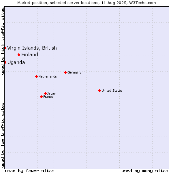 Market position of Finland and territories vs. Uganda vs. Virgin Islands, British