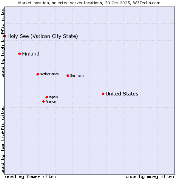 Market position of United States vs. Finland and territories vs. Holy See (Vatican City State)
