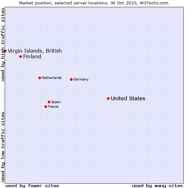 Market position of United States vs. Finland and territories vs. Virgin Islands, British