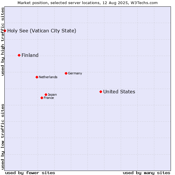 Market position of United States and territories vs. Finland and territories vs. Holy See (Vatican City State)
