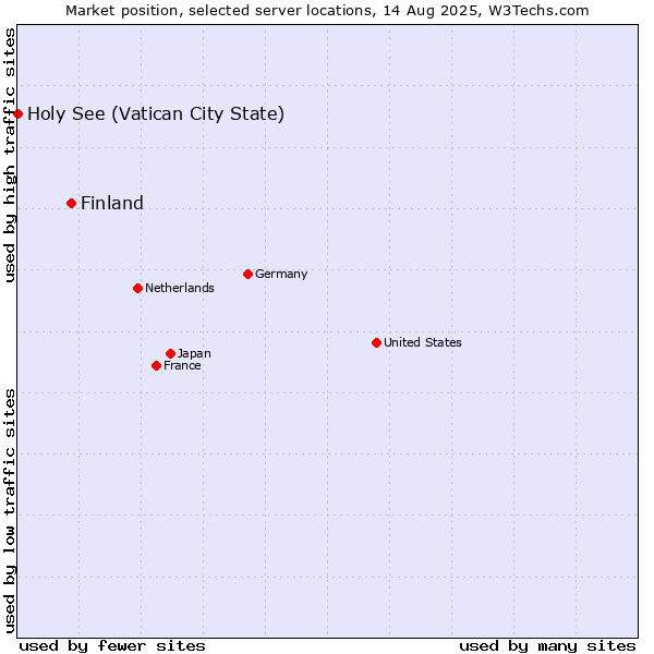 Market position of Finland and territories vs. Holy See (Vatican City State)