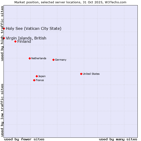 Market position of Finland and territories vs. Holy See (Vatican City State) vs. Virgin Islands, British