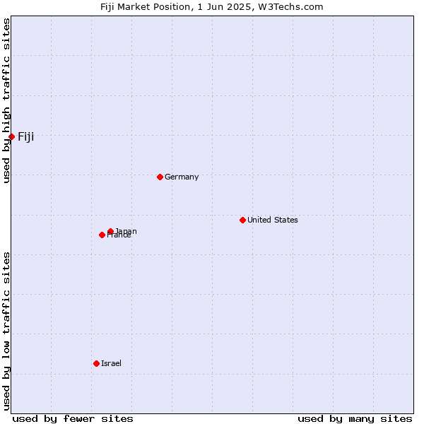 Market position of Fiji