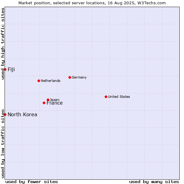 Market position of France and territories vs. Fiji vs. North Korea