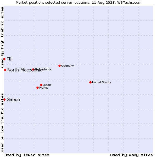Market position of North Macedonia vs. Fiji vs. Gabon