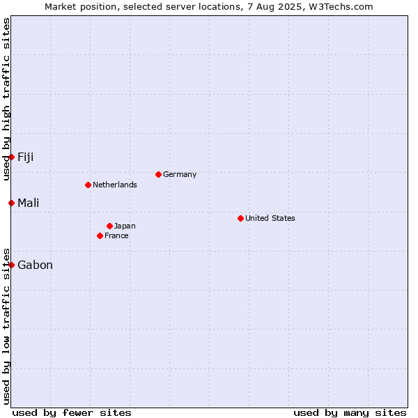 Market position of Mali vs. Fiji vs. Gabon