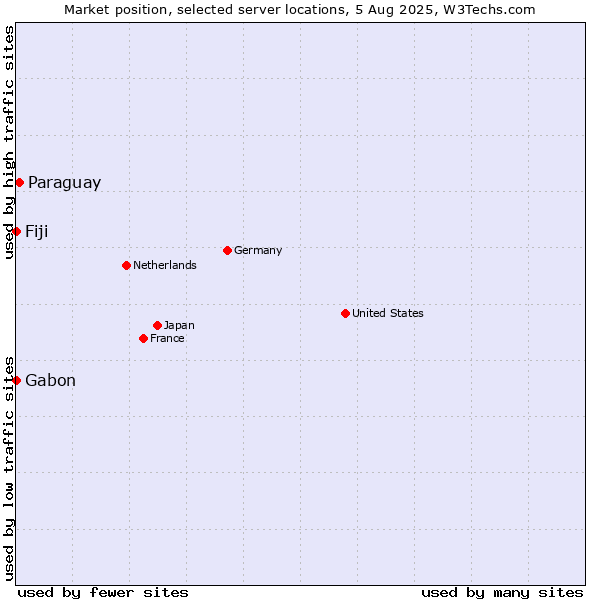 Market position of Paraguay vs. Fiji vs. Gabon