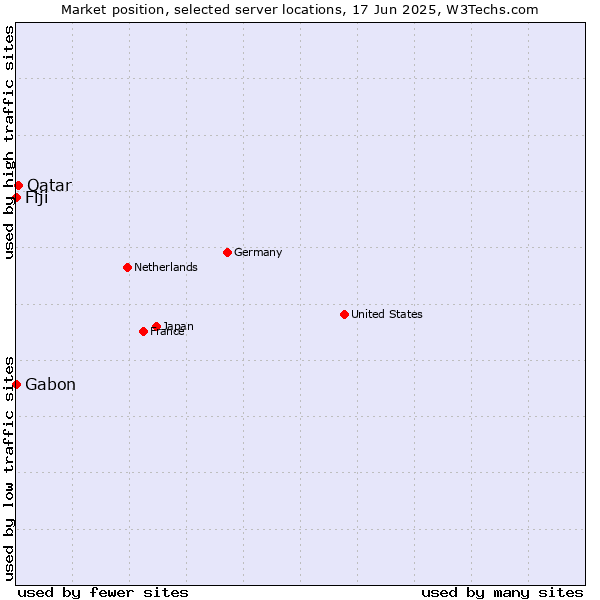 Market position of Qatar vs. Fiji vs. Gabon