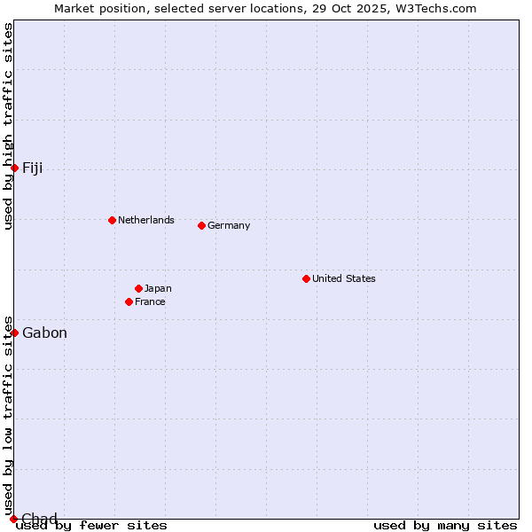 Market position of Fiji vs. Gabon vs. Chad