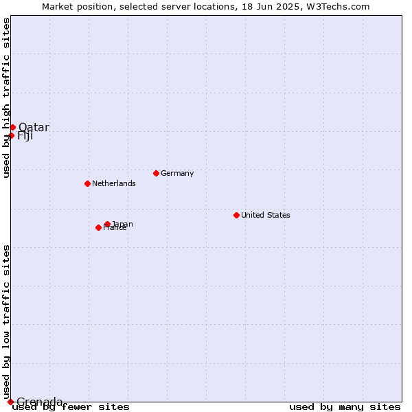 Market position of Qatar vs. Fiji vs. Grenada