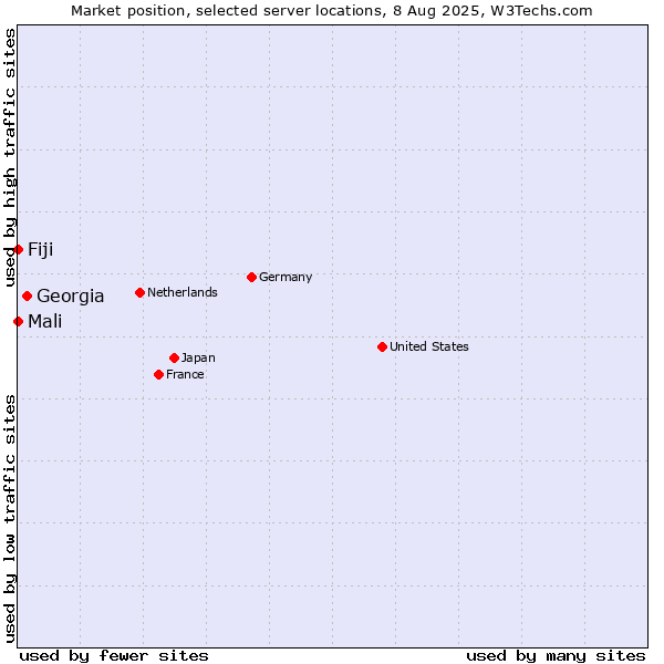 Market position of Georgia vs. Mali vs. Fiji