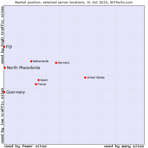 Market position of North Macedonia vs. Fiji vs. Guernsey