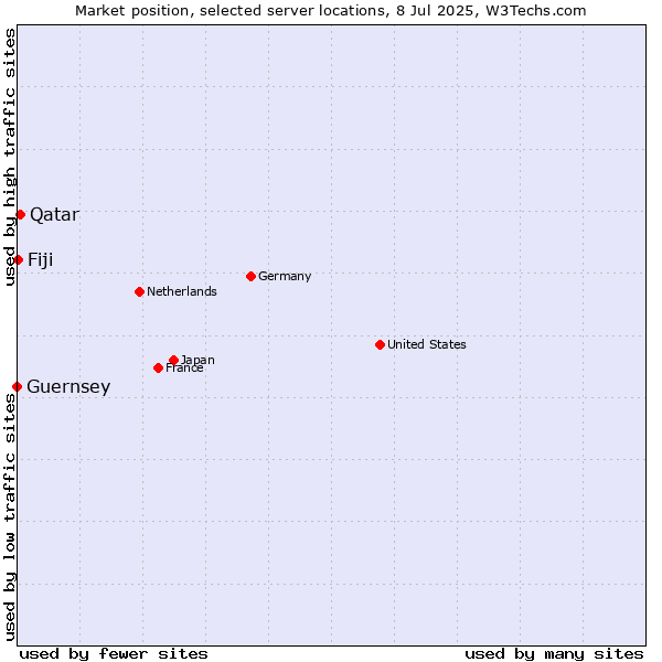 Market position of Qatar vs. Fiji vs. Guernsey