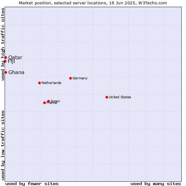 Market position of Qatar vs. Ghana vs. Fiji