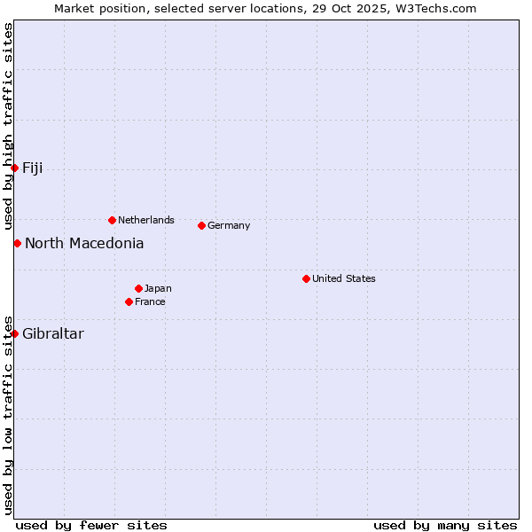 Market position of North Macedonia vs. Fiji vs. Gibraltar