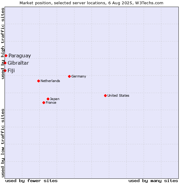 Market position of Paraguay vs. Fiji vs. Gibraltar