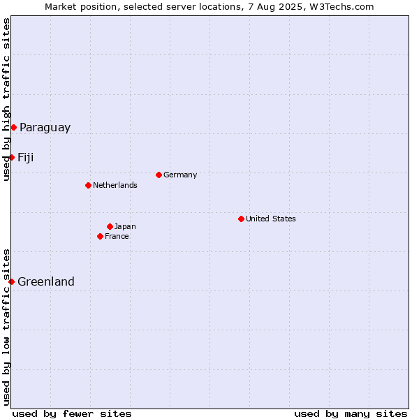 Market position of Paraguay vs. Fiji vs. Greenland