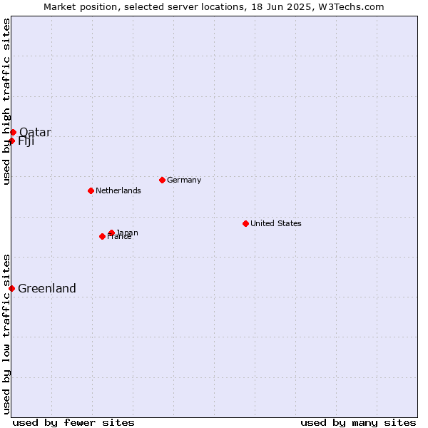 Market position of Qatar vs. Fiji vs. Greenland