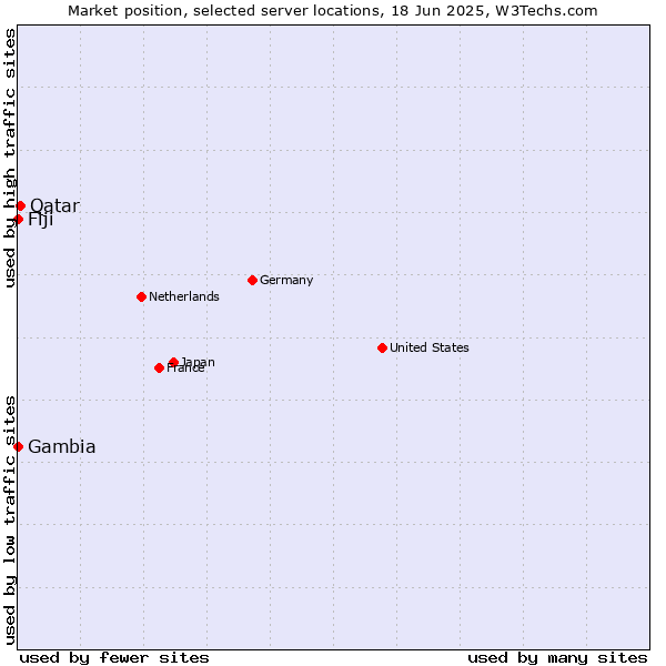 Market position of Qatar vs. Fiji vs. Gambia