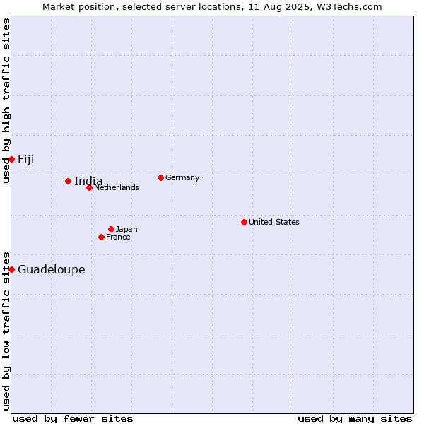 Market position of India vs. Fiji vs. Guadeloupe