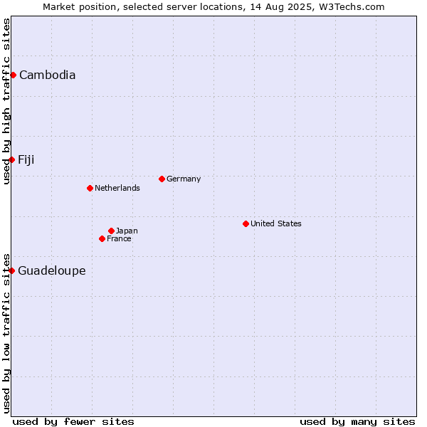 Market position of Cambodia vs. Fiji vs. Guadeloupe