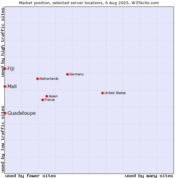 Market position of Mali vs. Fiji vs. Guadeloupe