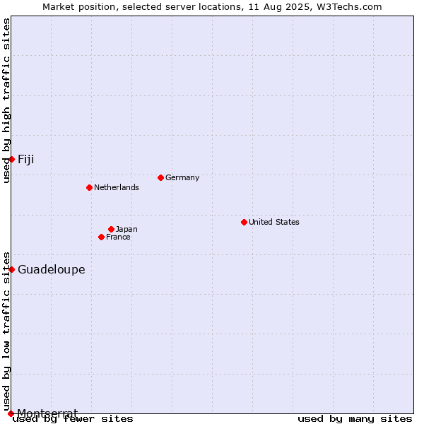 Market position of Fiji vs. Guadeloupe vs. Montserrat