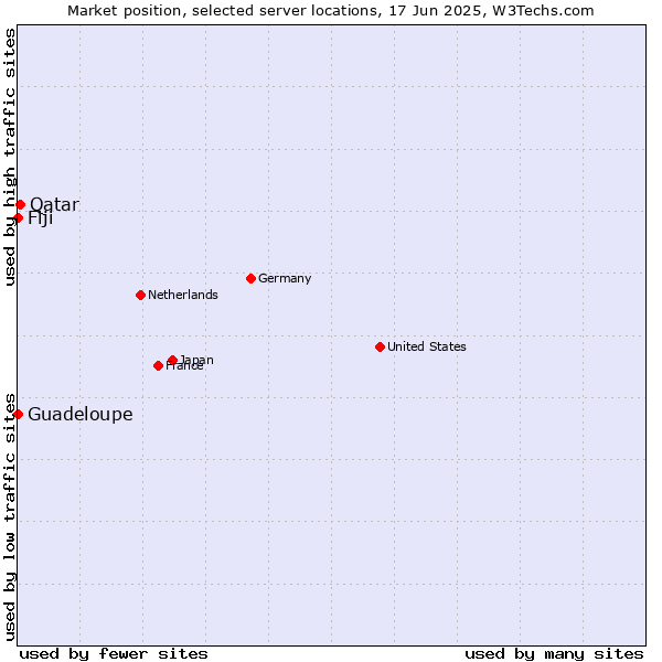 Market position of Qatar vs. Fiji vs. Guadeloupe