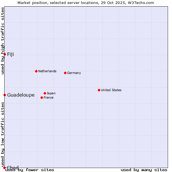 Market position of Fiji vs. Guadeloupe vs. Chad