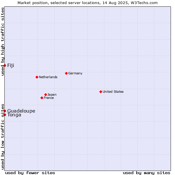 Market position of Fiji vs. Guadeloupe vs. Tonga