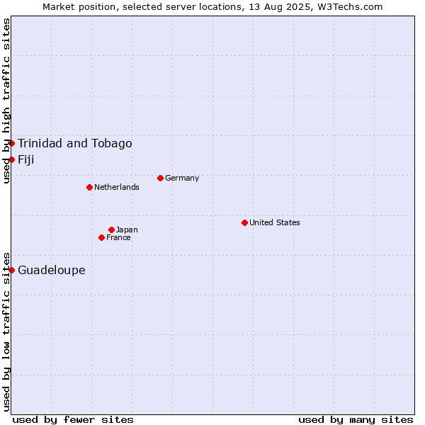 Market position of Trinidad and Tobago vs. Fiji vs. Guadeloupe