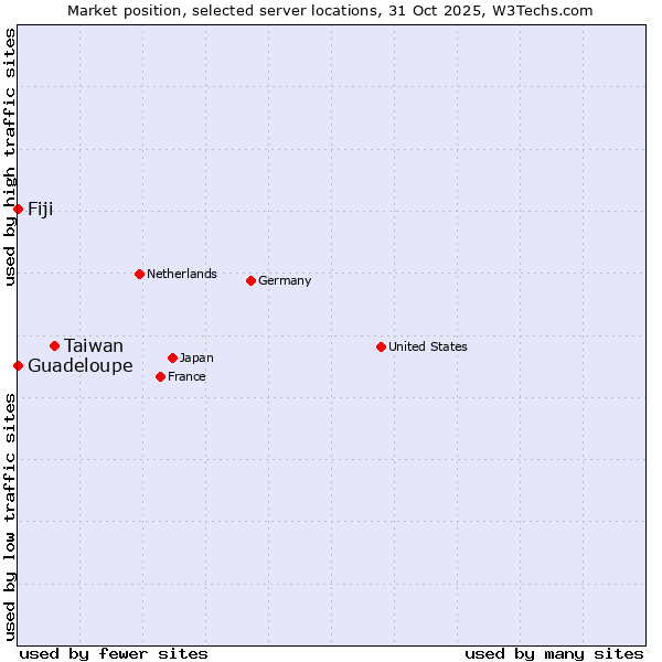 Market position of Taiwan vs. Fiji vs. Guadeloupe