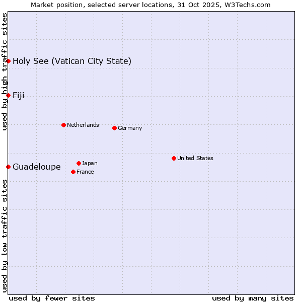 Market position of Holy See (Vatican City State) vs. Fiji vs. Guadeloupe