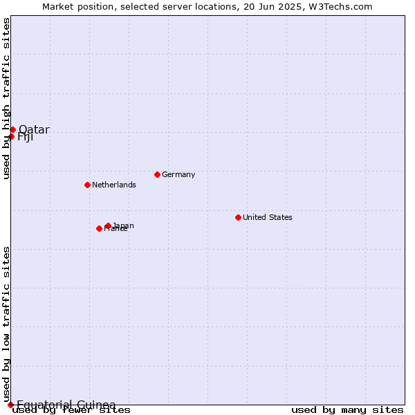 Market position of Qatar vs. Fiji vs. Equatorial Guinea