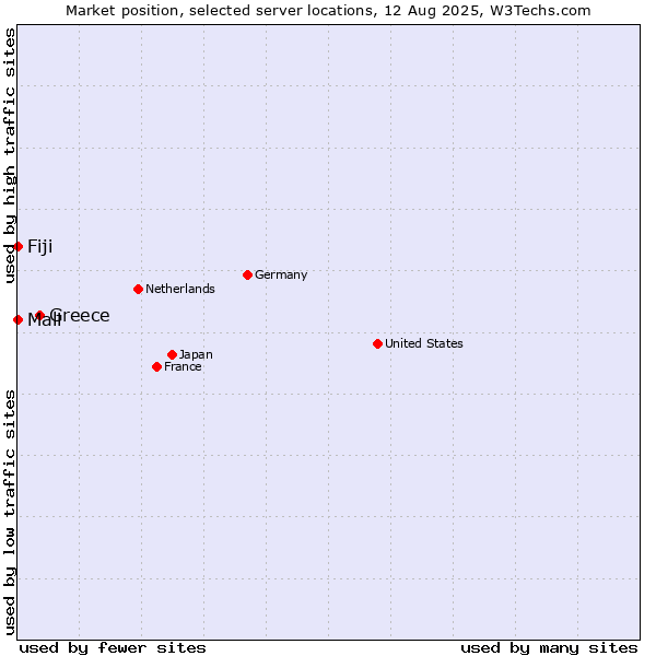 Market position of Greece vs. Mali vs. Fiji