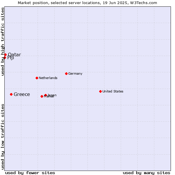 Market position of Greece vs. Qatar vs. Fiji