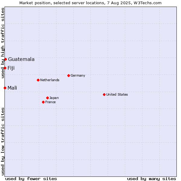 Market position of Guatemala vs. Mali vs. Fiji