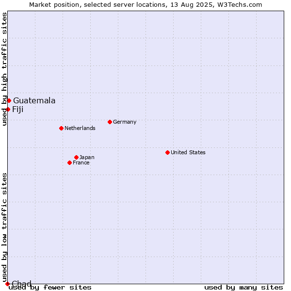 Market position of Guatemala vs. Fiji vs. Chad