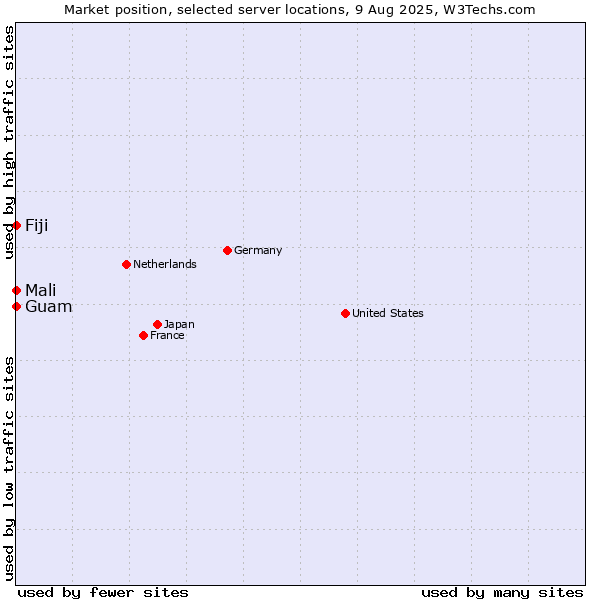 Market position of Mali vs. Fiji vs. Guam