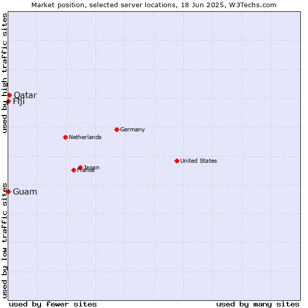 Market position of Qatar vs. Fiji vs. Guam