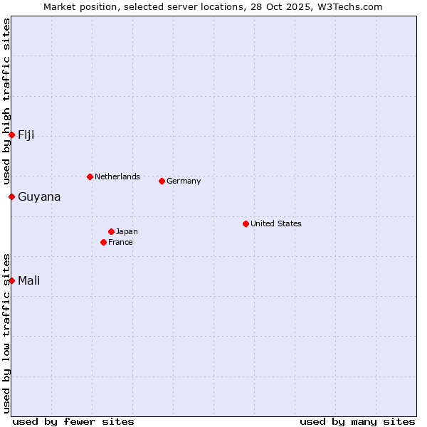 Market position of Mali vs. Fiji vs. Guyana