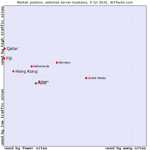 Market position of Hong Kong vs. Qatar vs. Fiji
