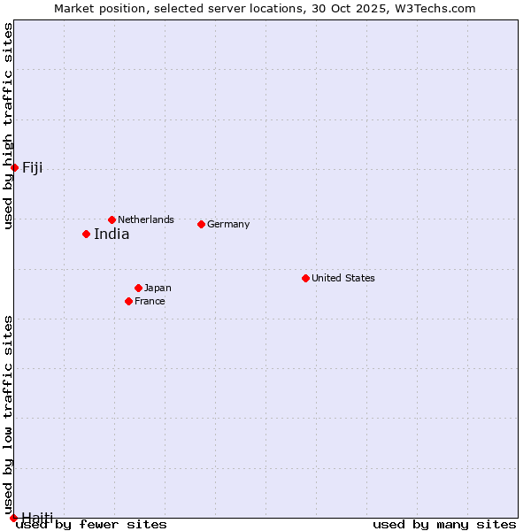 Market position of India vs. Fiji vs. Haiti