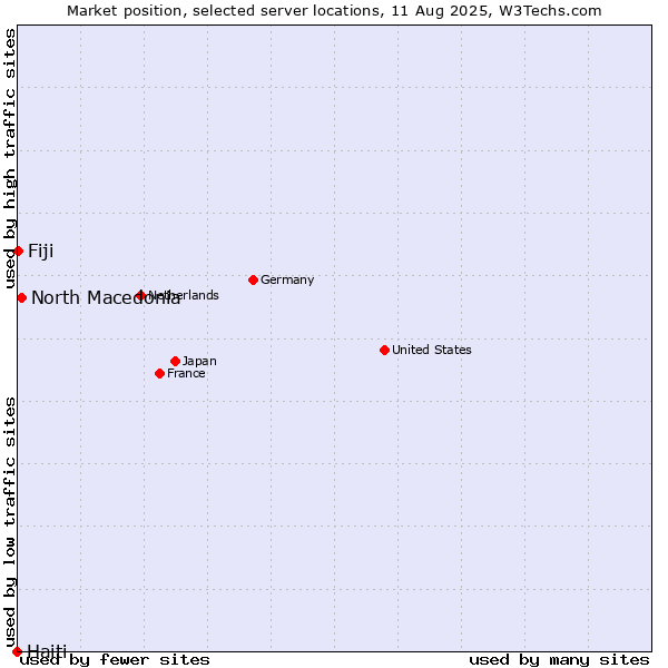 Market position of North Macedonia vs. Fiji vs. Haiti
