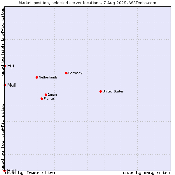 Market position of Mali vs. Fiji vs. Haiti