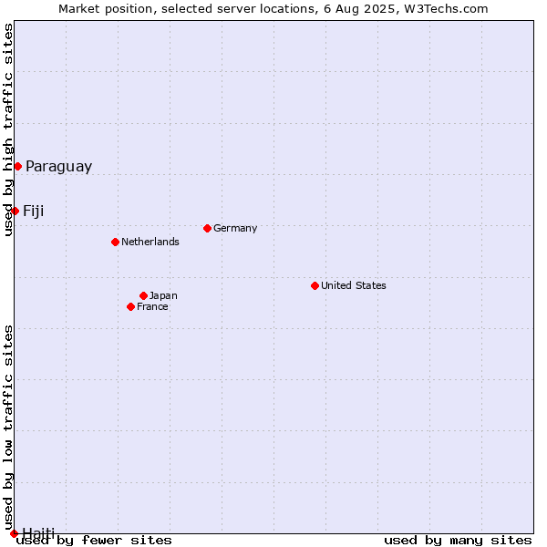 Market position of Paraguay vs. Fiji vs. Haiti